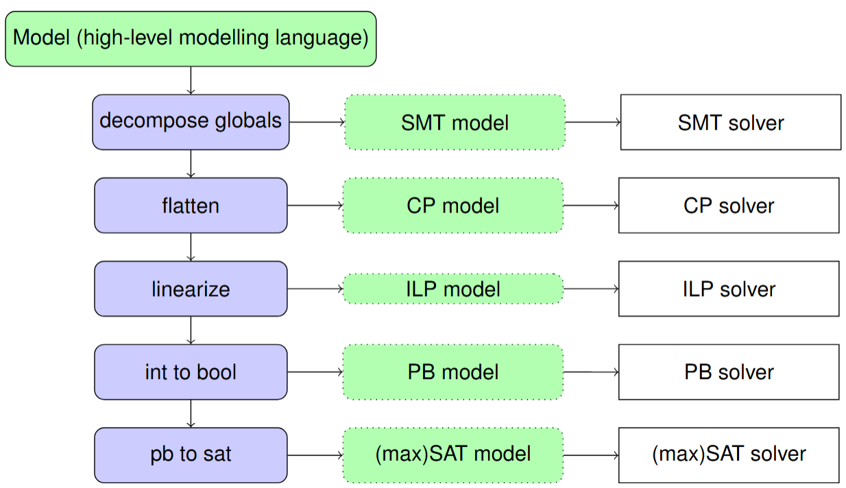 Waterfall from model to solvers